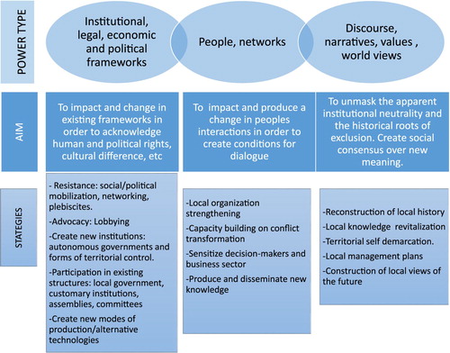 Figure 2. Strategies to impact the Personal (networks), Structural (institutions) y Cultural dimensions of domination. Source: Rodriguez et al. (Citation2015).