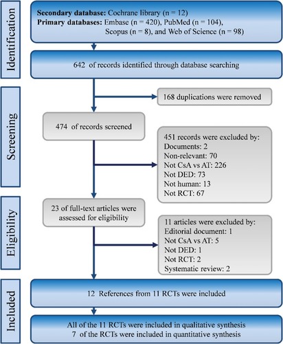 Figure 1 Flow diagram of evidence selection.