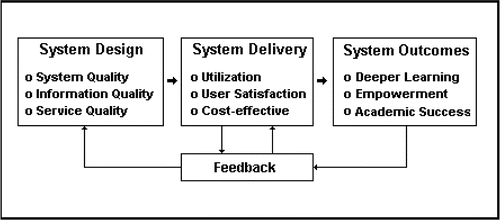 Figure 1 E-Learning Success Model