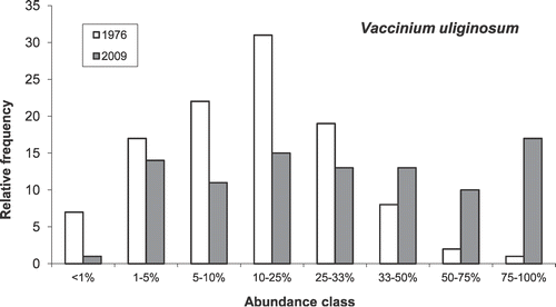 FIGURE 1 The frequency distributions of cover values of Vaccinium uliginosum are shown for the 1976 and 2009 surveys. The species had 33% cover or greater in 10% of the samples where it occurred in 1976, but this rose to 43% of such samples in 2009.