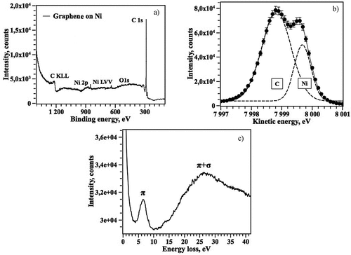 Figure 2. Electron spectroscopy of graphene coating on Ni substrate: a) XPS, b) EPES and c) REELS.