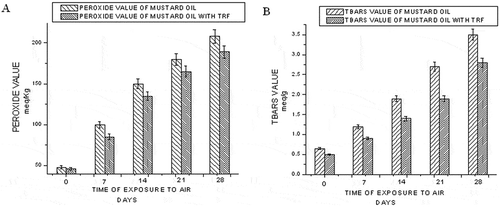 Figure 4  Effect of time of exposure to air on the peroxide value (a) and TBARS value (b) of mustard oil.