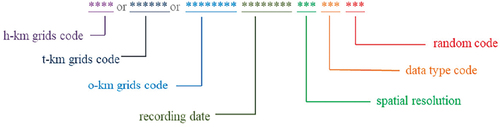 Figure 1. A typical rowkey design.