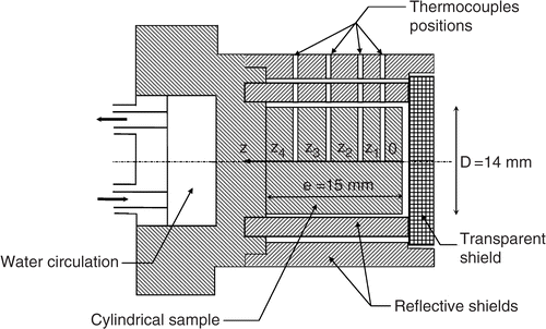 Figure 2. Description of the cylindrical sample.