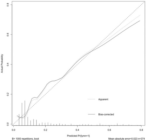 Figure 2 Calibration plot depicting the relationship between the predicted and actual probabilities.