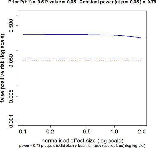 Fig. 1 Plot of FPR against normalized effect size, with power kept constant throughout the curves by varying n. The dashed blue line shows the FPR calculated by the p-less-than method. The solid blue line shows the FPR calculated by the p-equals method. This example is calculated for an observed p-value of 0.05, with power kept constant at 0.78 (power calculated conventionally at p = 0.05), with prior probability P(H1) = 0.5. The sample size needed to keep the power constant at 0.78 varies from n = 1495 at effect size = 0.1, to n = 5 at effect size = 2.0 (the range of plotted values). The dotted red line marks an FPR of 0.05, the same as the observed p-value. Calculated with Plot-FPR-v-ES-constant-power.R, output file: FPR-vs-ES-const-power.txt (supplementary material).