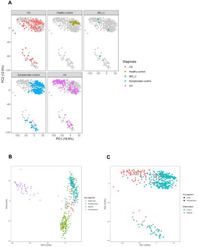 Figure 1 Principal Component Analysis plots, demonstrating separation of samples based on (A) diagnostic group, (B) gut segments and (C) inflammation status separated by color (inflamed samples in red, vs non-inflamed samples in blue) and gut segment separated by shape (samples from colon demonstrated with circles, vs samples from ileum demonstrated with triangles.