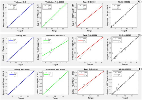 Figure 10. Training, validation, testing, and overall fit plots of ANN for machining responses: MRR (M), SR (S), and TWR (T).