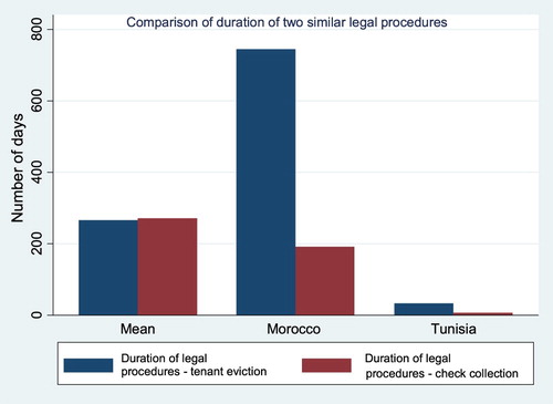 Figure 2. Duration of legal procedures.Footnote70