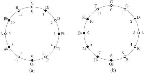 Figure 1. Group structure Z12 of Western music in equal temperament for C major key. (a) Chroma circle of C major scale as generated by minor seconds. (b) Circle of fifths as generated by perfect fifths (clockwise) and perfect fourths (counterclockwise). Open bullets indicate scale (diatonic) tones; closed bullets denote non-scale (chromatic) tones.