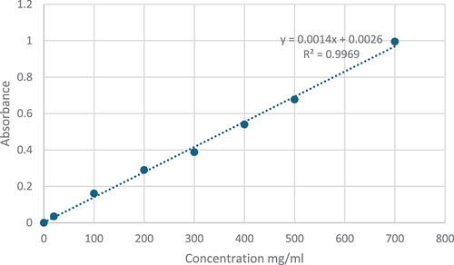 Figure 2. Standard curve of gallic acid.