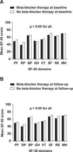 Figure 2 Mean SF-36 scores. A) Mean SF-36 scores of COPD patients with beta-blocker therapy at baseline; B) Mean SF-36 scores of COPD patients with beta-blocker therapy at follow-up.Abbreviations: PF, physical functioning; RP, role physical; BP, bodily pain; GH, general health; VT, vitality; SF, social functioning; RE, role emotional; MH, mental health.