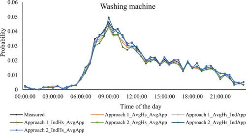 Figure 10. Comparison of the half-hourly (30 minutes) probability of switching on of measured and 100 simulated households of washing machines.