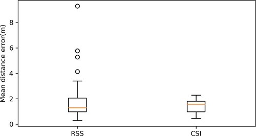 Figure 17. The boxplot of the MDE results for covered systems based on different inputs. Though WiFi RSS-based systems using deep learning as feature extraction methods could achieve generally better results than those based on CSI, the variation of their MDEs is larger. It is worth noticing that the best three RSS-based systems all utilize signals from other sensors (e.g. Inertial Measurement Unit (IMU)) to improve their positioning stability.