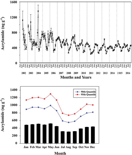 Figure 3. Seasonality in acrylamide levels in samples of potato crisps from 2002–2016.Top panel: mean acrylamide levels over time (2002–2016) with standard errors, plotted monthly. Bottom panel: mean acrylamide levels per month over all years with standard errors and with trend in 90% and 95% quantiles.