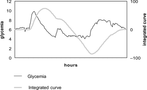 Figure 4 Detrended fluctuation analysis (1). From the original time series, an integrated curve is obtained:y(k)=∑i=1k(Gi−Gmean)