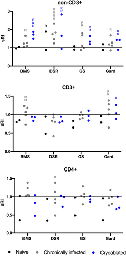 Figure 6 Systemic immune responses by individuals. PBMC from individual woodchucks were evaluated for responses to four experimental immune-modulating drugs. Each combination of woodchuck PBMC sample and a drug comprised a test. Responses were defined as any test with standardized replication index (sRI) least-squares mean greater than 1 and unadjusted p-value < 0.0025 (= 0.05/20 tests). Drug concentrations for each animal were combined and every dot represents the mean sRI. Samples from the same animal cohort are color coded. Any test that fulfilled the response criteria was marked with “R”. For example, in the non-CD3+ cell population (top graph) upon DSR 6434 stimulation, 1, 4 and 2 responses were found in the naïve, chronically infected untreated, and the cryoablated woodchucks, respectively. BMS= BMS-202; DSR= DSR-6434; GS= GS-9620; Gard= gardiquimod.