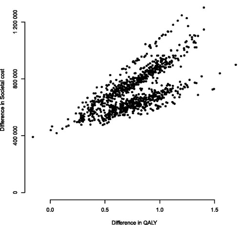 Figure 2. Stochastic sensitivity analysis of differences in societal costs (SEK) and QALYs. QALY, quality-adjusted life year; SEK, Swedish Krona. €1 ≈ SEK 9.41.