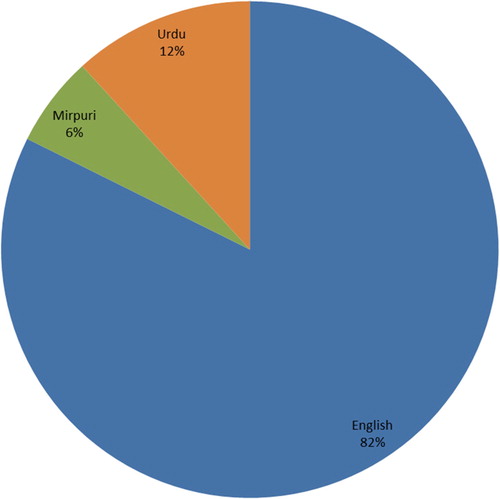 Figure 1. First language (%, n = 66).