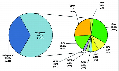 Figure 2. Performance of the Lysoplex toolkit. (A) Average yield of the Lysoplex capture. More than 92% of sequence reads truly map on ALP targets, indicating a very limited off-targeting in comparison with other methods. (B) Comparison between Lysoplex and WES. Comparison of the coverage distribution on all the 891 ALP genes between whole exome sequencing (blue boxes) and Lysoplex (red boxes). (C, D) Comparison of sequence coverage between WES and Lysoplex in 2 disease genes, namely CLN3 (C) and MTMR2 (D). Red boxes, Lysoplex; blue boxes, WES. Bold lines represent the median of all samples tested, the boxes include 50% of the values and the whiskers represent minimum and maximum values, excluding the outliers that are plotted individually.