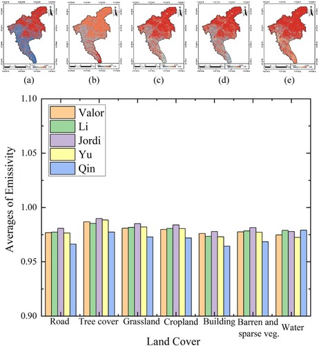 Figure 4. Orthophotos of Guangzhou LSE and average emissivity values of each land cover retrieved based on: (a) original VIHM proposed by (Valor and Caselles Citation1996), (b) improved hybrid model (Qin, Karnieli, and Berliner Citation2010), (c) NDVITEM of (Cristóbal et al. Citation2018), (d) NDVITEM of Yu (|Yu, Guo, and Wu Citation2014);, (e) NDVITEM of Li (Li and Jiang Citation2018).