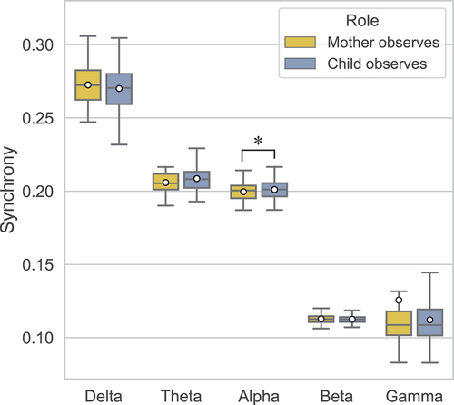 Figure 5. Global synchrony in mother-child dyads obtained during the Mother Observes and Child Observes conditions in each frequency band. Means are indicated by white circles and * denotes significant differences (p < .05).