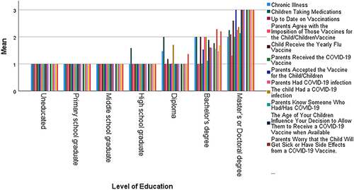 Figure 3 Analyzing medical records of children, attitudes, and awareness of parents concerning level of education.