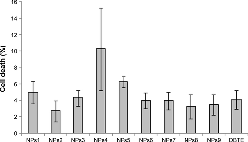 Figure S4 Antiproliferative activity against HeLa cells.Notes: Comparative activities of chemically synthesized PtNPs (NPs1), chemically synthesized PdNPs (NPs2), chemically synthesized Pt–PdNPs (NPs3), DBTE + chemically synthesized PtNPs (NPs4), DBTE + chemically synthesized PdNPs (NPs5), DBTE + chemically synthesized Pt–PdNPs (NPs6), DBTE synthesized Pt–PdNPs using 1:2 molar ratio of platinum and palladium salt (NPs7), DBTE synthesized Pt–PdNPs using 2:1 molar ratio of platinum and palladium salt (NPs8), physical mixture of PtNPs and PdNPs (NPs9), and only DBTE.Abbreviations: DBTE, Dioscorea bulbifera tuber extract; PdNPs, palladium nanoparticles; PtNPs, platinum nanoparticles; Pt–PdNPs, platinum–palladium bimetallic nanoparticles.