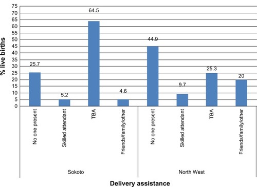 Figure 4 Distribution of live births by delivery assistance received in 5 years preceding the Nigeria 2008 Demographic and Health Survey, Sokoto State, Nigeria.