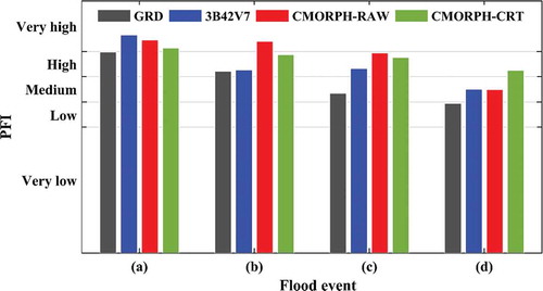 Figure 8. The PFI values of GRD, 3B42V7, CMORPH-RAW, and CMORPH-CRT at flood centroids in four flood events. (a) 23–28 June 2003, (b) 12–15 August 2004, (c) 16–20 July 2005, (d) 1–4 September 2005.