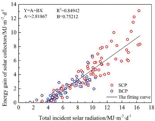 Figure 9. Energy gain of solar collectors with the change of horizontal radiation