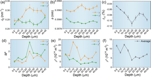 Figure 2. Quantitative results for the γ and γ′ phases at different depths determined based on the radial line profiles from tuning monochromatic energy. (a) FWHM of the radial profile δE. (b) Lattice constant a. (c) Lattice misfit Δγ/γ′ between two phases. (d) Apparent dislocation screening factor M*. (e) Apparent dislocation density ρ*. (f) The volume-weighted average apparent dislocation density ρ* over the two phases. The error bars in (a–c) are derived from profile separation using integrated intensity ratios of 25:75 and 35:65 between the γ and γ′ phases. Those of the dislocation densities (e–f) are based on the variations in FWHM in (a).