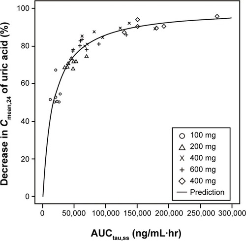 Figure 7 The relationship between the percentage decrease in 24-hour mean concentration (Cmean,24) of serum uric acid and the area under the plasma concentration–time curve of LC350189 (AUCtau,ss) on day 7 following multiple-dose administration with LC350189.
