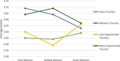 Figure 3. Differences in the Core, Middle and Outer motives among tourists with different origin and travel experience.Note: Age was excluded since no significant difference was found between young and older tourists.