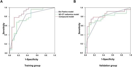 Figure 2 ROC curve of TACE short-term response in HCC patients. (A) Training group. (B) Validation group.