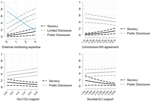 Figure 4. Predicted probabilities of transparency outcomes at varying levels of external expertise, level of congruence b/n the Commission a member state on the left-right dimension, government EU support and societal EU support.