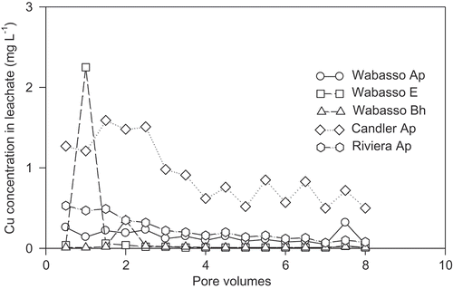 Figure 2. Elution curves of Cu for five soil horizon samples amended with 50 kg Cu ha−1 and leached continuously with eight pore volumes of water.