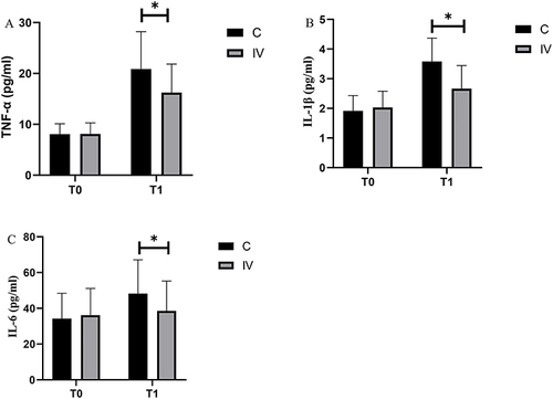 Figure 3 (A) TNF-α, (B) IL-1β, and (C) IL-6 before the surgery and at 6 hours after surgery. *P<0.05.