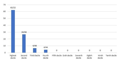 Figure 2 The distribution of CHE in different income decile of households.