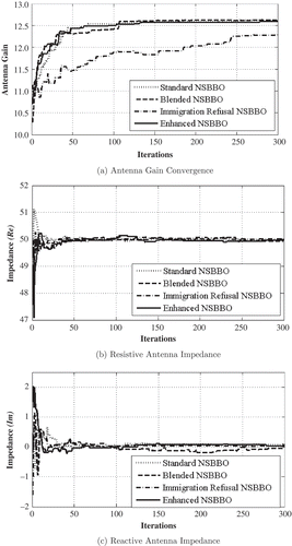 FIGURE 4 Convergence flow for different NSBBO migration variants at 50Ω resistive antenna impedance.
