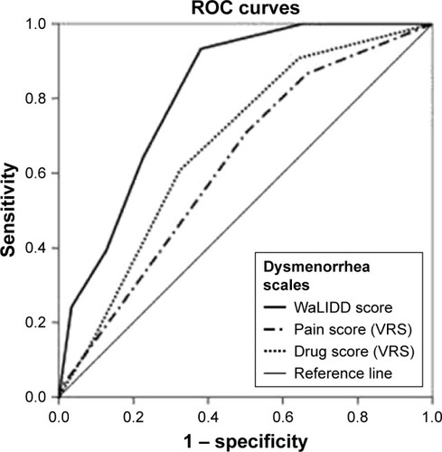 Figure 1 ROC curves of VRS sub-scores and WaLIDD score in dysmenorrhea cases.