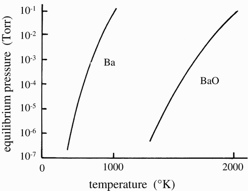 Figure 2. Equilibrium vapor pressure of the Ba atoms and BaO on the metal electrode.