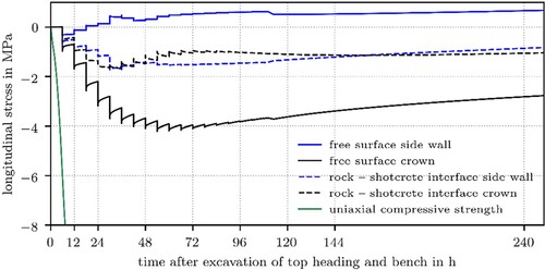 Fig. 11: Predicted evolution of the longitudinal stress at the rock–shotcrete interface and the free surface at the crown and the side wall