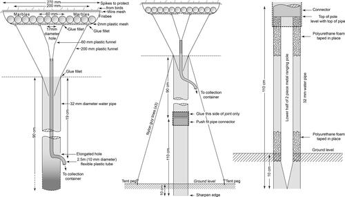 Figure 2. (a) Long height (LH) and short height (SH) dust collectors with funnel tube (upper-part height: 90 cm, LH and 55 cm, SH); (b) overall view of dust collectors; (c) ground fitting of dust collectors.