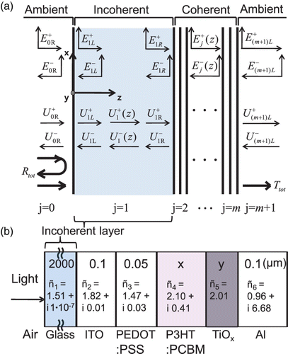 Figure 1. (a) Schematic diagram of the OSC structure with mixed incoherent and coherent multilayers. (b) The corresponding device structure of the OSC.