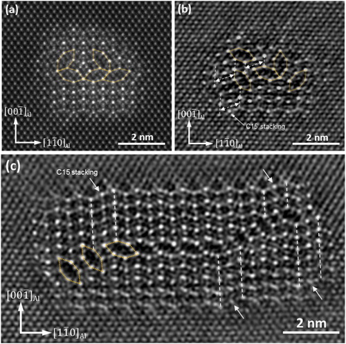 Figure 7. (Color online) HAADF-STEM images from the Al–Zn–Mg alloy aged for 2,000 min at 120°C after initially natural aged for 4 days, with electron beam parallel to [110]Al∥[112¯0]MgZn2. (a) Smart aligned HAADF-STEM image and (b) noise suppressed IFFT HAADF-STEM image of η1 precipitates embedded in Al matrix. (Image (c) adapted from Ref. [Citation20]). (c) Elongated hexagons Mg6Zn7 are aligned in chain-like pattern along [11¯0]Al∥ [0001]η. Some Mg6Zn7 sub-unit cells are marked with yellow lines.