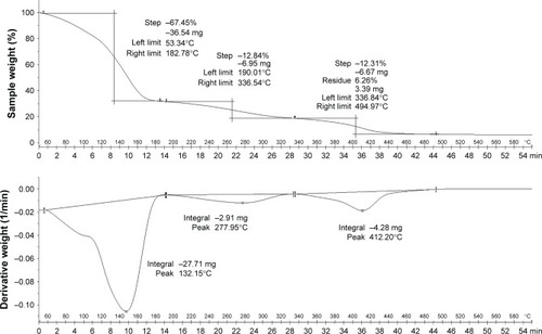 Figure 10 TGA thermogram of the optimized KMO-enriched O/W nanoemulsion.Abbreviations: TGA, thermogravimetric analysis; KMO, kojic monooleate; O/W, oil-in-water.