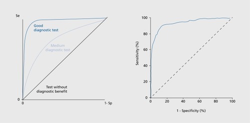 Figure 1 Left: The receiver operating characteristic (ROC) curve.Citation12 Right: Example of a good diagnostic test, serum troponin T as a predictor of acute myocardial infarction.Citation13 Se, sensitivity; Sp, specificity. Reproduced from references 12 and 13: Receiver Operating Characteristic Curve. Available at: httpy/www.adscience.eu/uploads/ckfiies/files/htmL_files/ StatEL/statel_ROC_curve.htm. Accessed October 2014. Copyright © Adscience 2014; Aldous SJ, Richards M, Cullen L, Troughton R, Than M. Diagnostic and prognostic utility of early measurement with high-sensitivity troponin T assay in patients presenting with chest pain. Can Med Assoc J. 2012;184:e260-e268. Copyright © Canadian Medical Association 2012