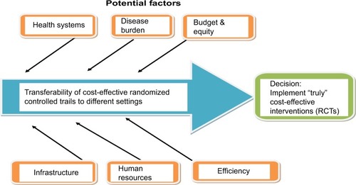 Figure 1 Methods process.