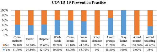 Figure 4 Practice of COVID-19 prevention, employees in Addis Ababa, Ethiopia, May 2020.